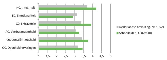 persoonlijkheidsprofiel schoolleider